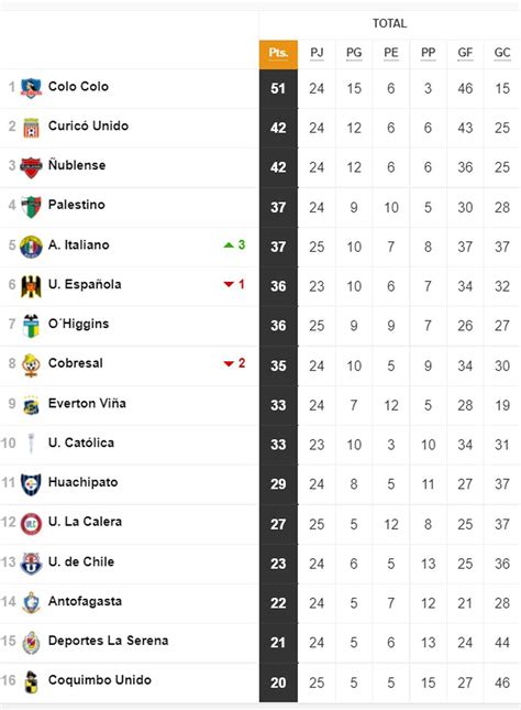 tabla de posiciones del futbol chileno